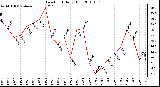 Milwaukee Weather Dew Point Daily High