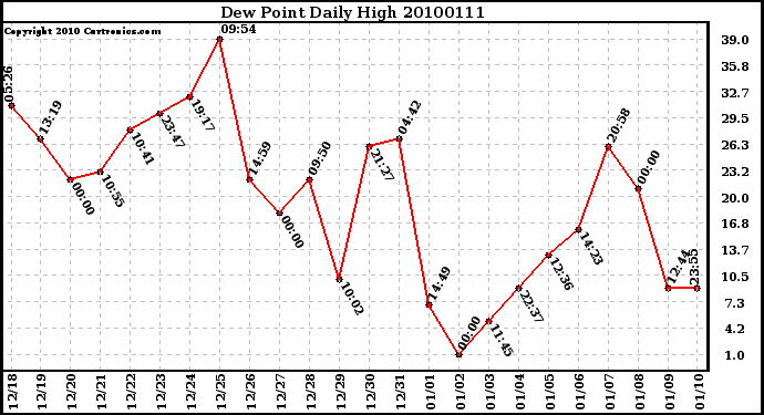 Milwaukee Weather Dew Point Daily High