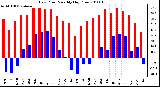 Milwaukee Weather Dew Point Monthly High/Low