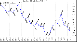 Milwaukee Weather Dew Point Daily Low