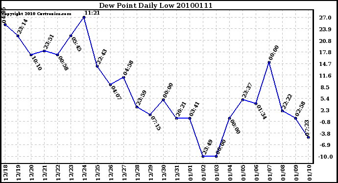 Milwaukee Weather Dew Point Daily Low