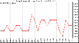 Milwaukee Weather Evapotranspiration per Day (Inches)