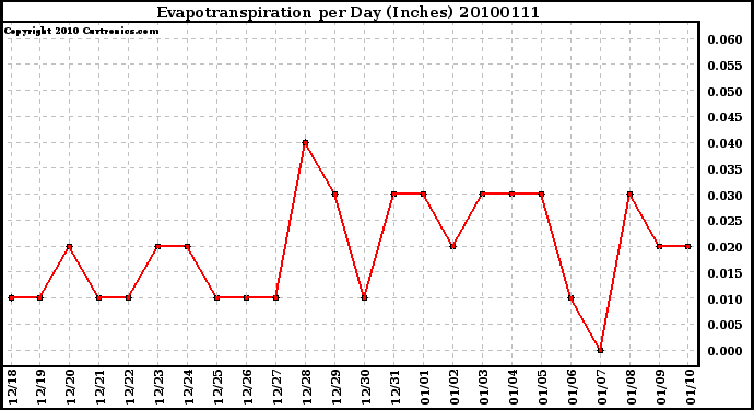 Milwaukee Weather Evapotranspiration per Day (Inches)