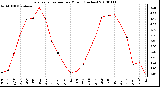 Milwaukee Weather Evapotranspiration per Month (Inches)