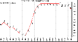 Milwaukee Weather Heat Index (Last 24 Hours)