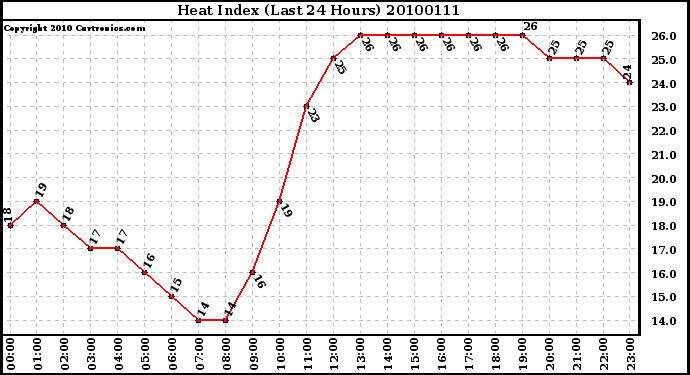 Milwaukee Weather Heat Index (Last 24 Hours)