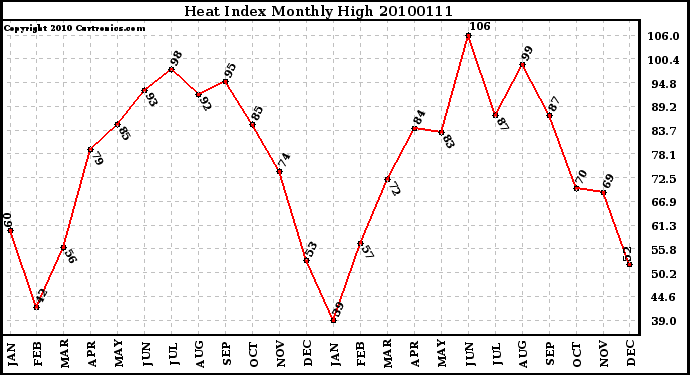 Milwaukee Weather Heat Index Monthly High