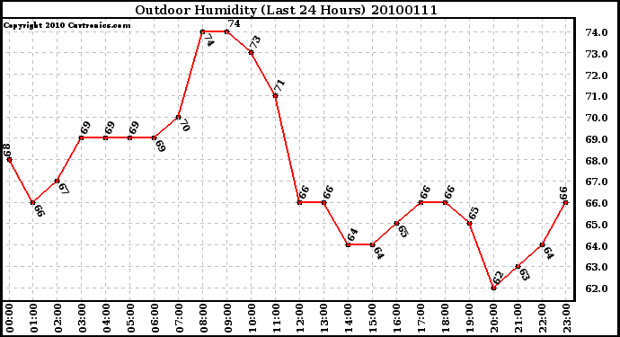 Milwaukee Weather Outdoor Humidity (Last 24 Hours)