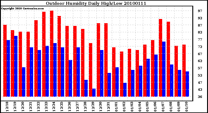 Milwaukee Weather Outdoor Humidity Daily High/Low