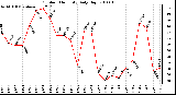 Milwaukee Weather Outdoor Humidity Daily High