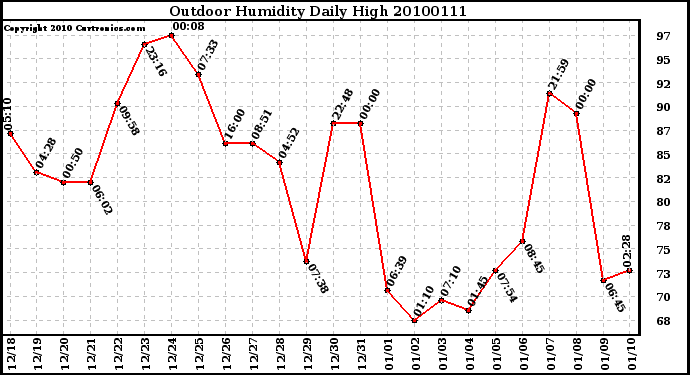 Milwaukee Weather Outdoor Humidity Daily High