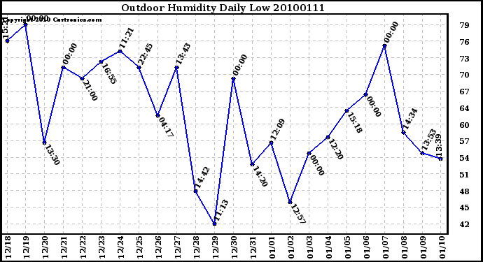 Milwaukee Weather Outdoor Humidity Daily Low