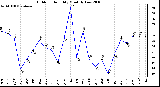 Milwaukee Weather Outdoor Humidity Monthly Low