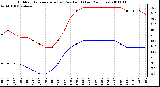 Milwaukee Weather Outdoor Temperature (vs) Dew Point (Last 24 Hours)