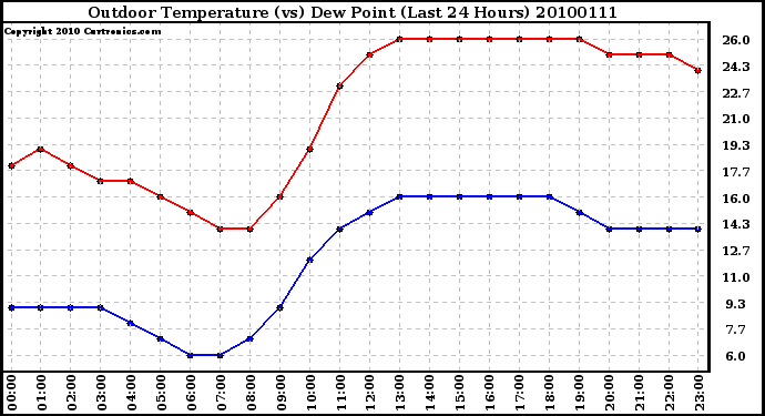 Milwaukee Weather Outdoor Temperature (vs) Dew Point (Last 24 Hours)