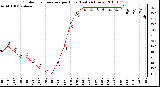 Milwaukee Weather Outdoor Temperature per Hour (Last 24 Hours)