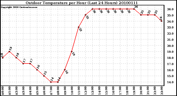 Milwaukee Weather Outdoor Temperature per Hour (Last 24 Hours)