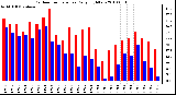 Milwaukee Weather Outdoor Temperature Daily High/Low