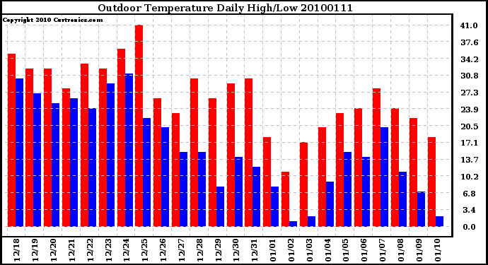 Milwaukee Weather Outdoor Temperature Daily High/Low