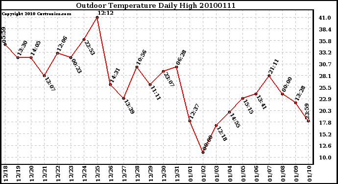 Milwaukee Weather Outdoor Temperature Daily High