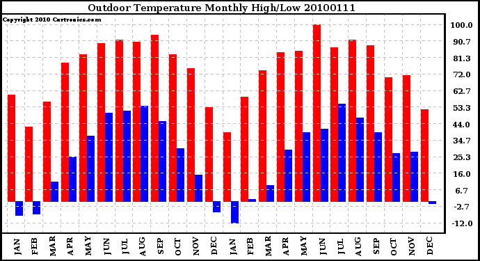 Milwaukee Weather Outdoor Temperature Monthly High/Low