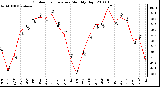 Milwaukee Weather Outdoor Temperature Monthly High