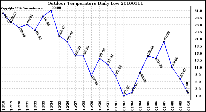 Milwaukee Weather Outdoor Temperature Daily Low