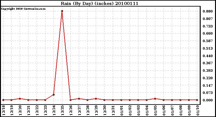 Milwaukee Weather Rain (By Day) (inches)