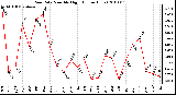 Milwaukee Weather Rain Rate Monthly High (Inches/Hour)