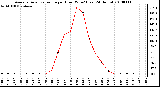 Milwaukee Weather Average Solar Radiation per Hour W/m2 (Last 24 Hours)