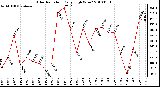 Milwaukee Weather Solar Radiation Daily High W/m2