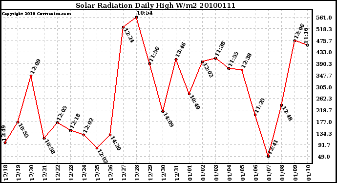 Milwaukee Weather Solar Radiation Daily High W/m2