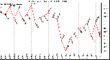 Milwaukee Weather THSW Index Daily High (F)