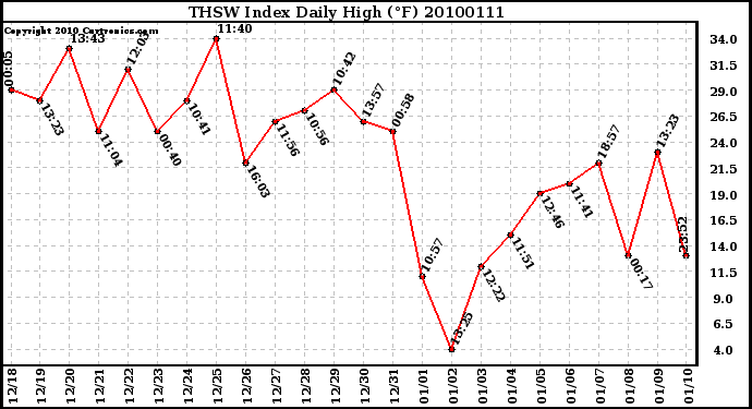 Milwaukee Weather THSW Index Daily High (F)