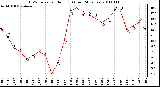 Milwaukee Weather THSW Index per Hour (F) (Last 24 Hours)