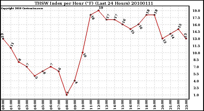 Milwaukee Weather THSW Index per Hour (F) (Last 24 Hours)