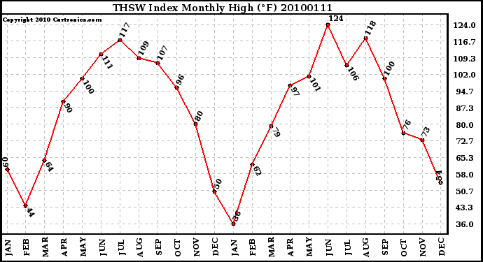 Milwaukee Weather THSW Index Monthly High (F)