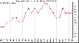 Milwaukee Weather Average Wind Speed (Last 24 Hours)