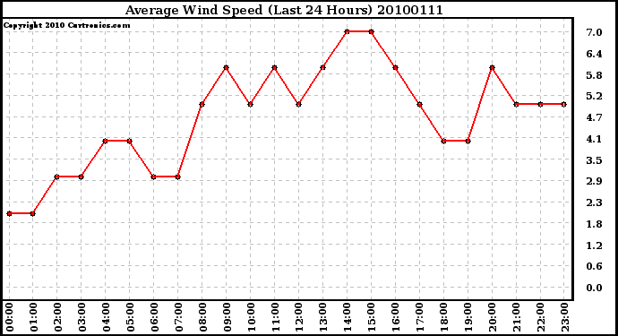 Milwaukee Weather Average Wind Speed (Last 24 Hours)