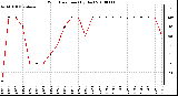 Milwaukee Weather Wind Direction (By Day)