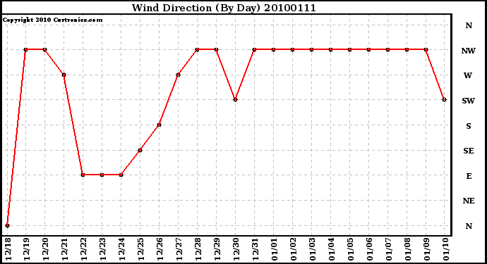 Milwaukee Weather Wind Direction (By Day)