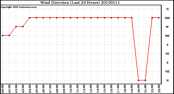 Milwaukee Weather Wind Direction (Last 24 Hours)