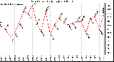 Milwaukee Weather Wind Speed Daily High