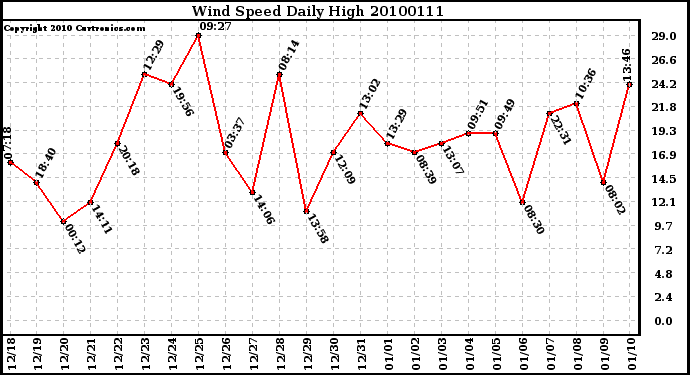 Milwaukee Weather Wind Speed Daily High