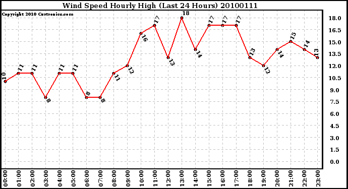 Milwaukee Weather Wind Speed Hourly High (Last 24 Hours)