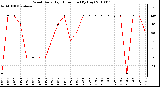 Milwaukee Weather Wind Daily High Direction (By Day)