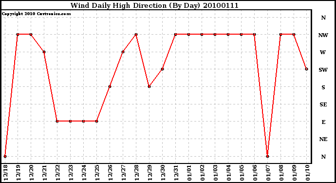 Milwaukee Weather Wind Daily High Direction (By Day)