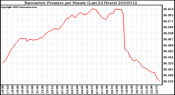 Milwaukee Weather Barometric Pressure per Minute (Last 24 Hours)