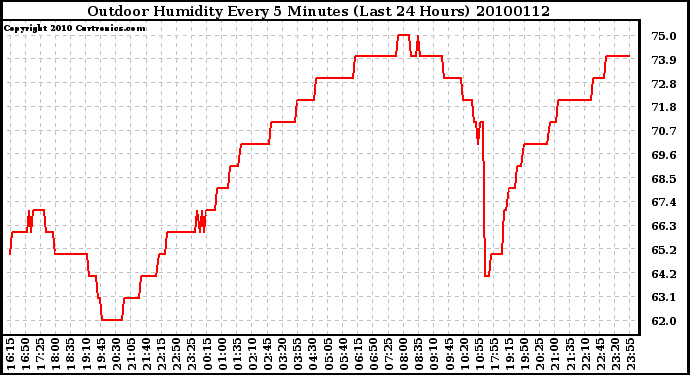 Milwaukee Weather Outdoor Humidity Every 5 Minutes (Last 24 Hours)