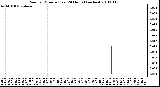 Milwaukee Weather Rain per Minute (Last 24 Hours) (inches)